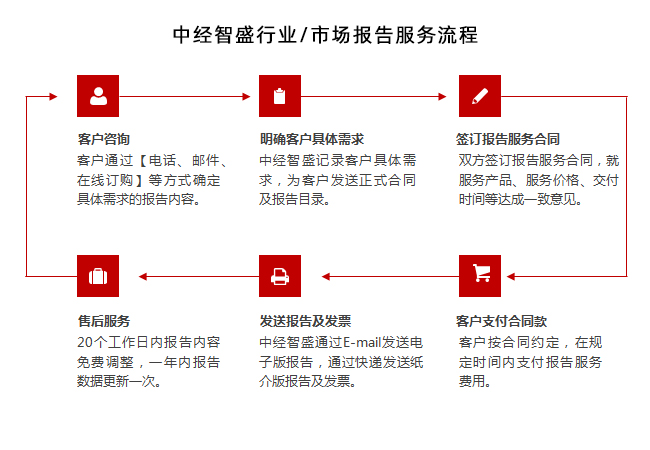 中经智盛行业/市场报告服务流程