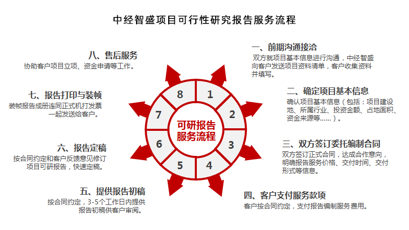 中经智盛项目可行性研究报告服务流程