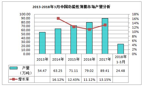 2013-2018年3月中国功能性薄膜市场产量分析