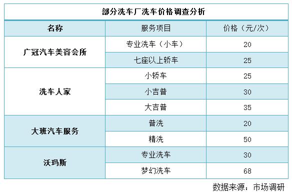 中国部分洗车厂洗车价格调查分析报告