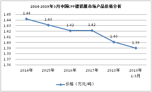 2014-2019年3月中国CPP镀铝膜市场产品价格分析