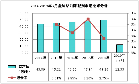2014-2019年3月全球柴油降凝剂市场需求分析