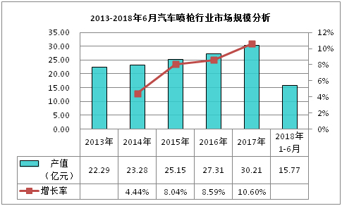 2013-2018年6月汽车喷枪行业市场规模分析 