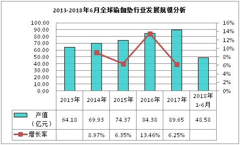 全球瑜伽垫行业发规模分析