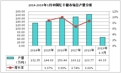 2014-2019年3月中国红干椒市场总产量分析