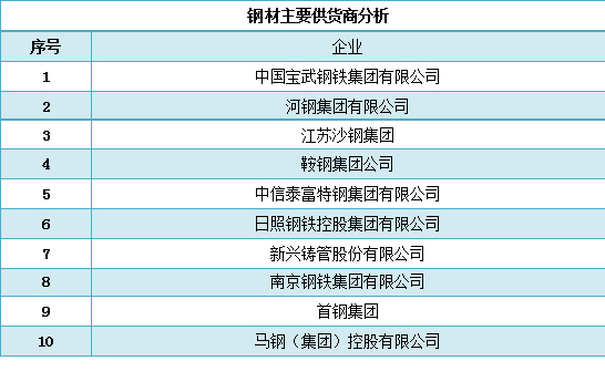 钢材主要供货商分析