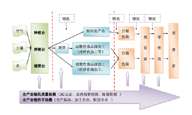 食品行业产业链