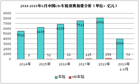 2014-2019年6月中国UBI车险保费规模分析