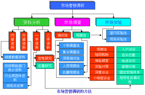 市场销售策略调查