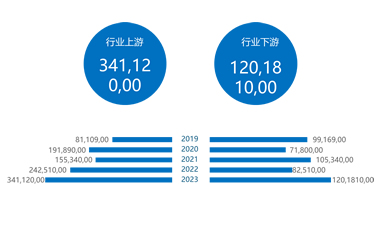 中国乳制品行业发展现状分析：预计到2025年中国乳制品市场规模将达到5508.3亿元。