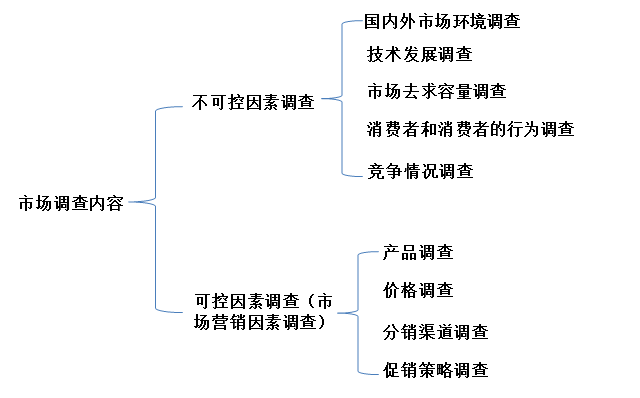 市场调查的主要内容