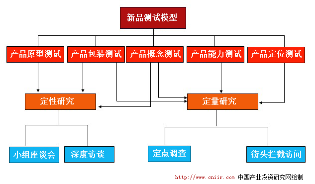 研究模型及研究方法