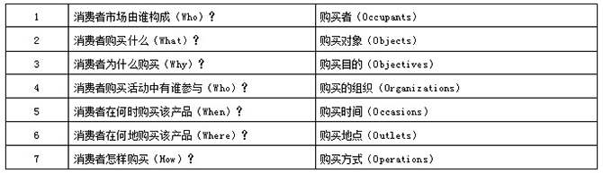 消费者购买行为模式6w1h之一